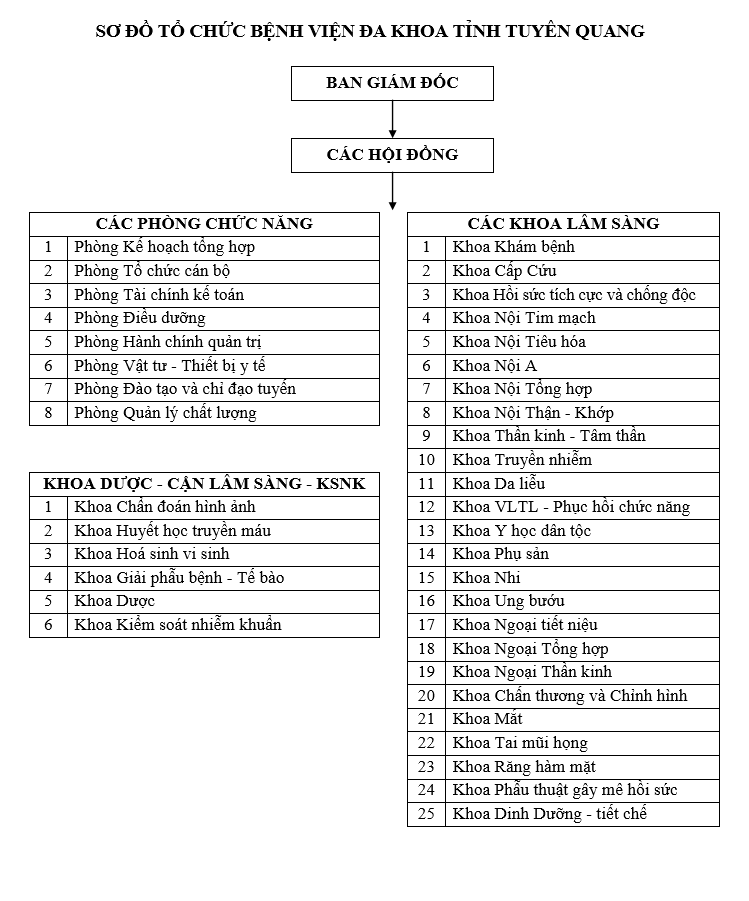 Sơ đồ tổ chức